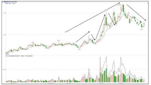 什么是牛长熊短走势-股票入门基础知识