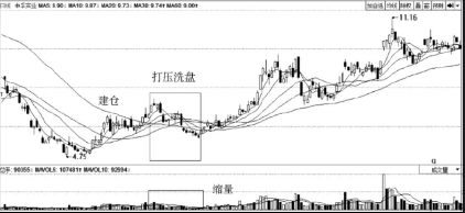 洗盘手法介绍（二）打压式洗盘