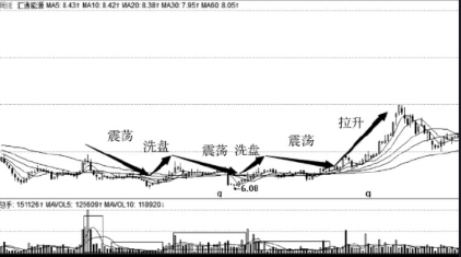 洗盘手法介绍（三）拉升中洗盘