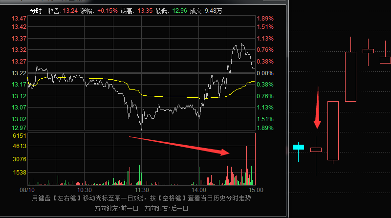 怎么分辨长下影的好与坏-K线图经典图解