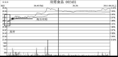 如何分析股票第二天会不会涨停