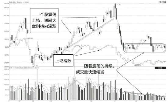 如何找到股票下跌后的再次反弹启动点