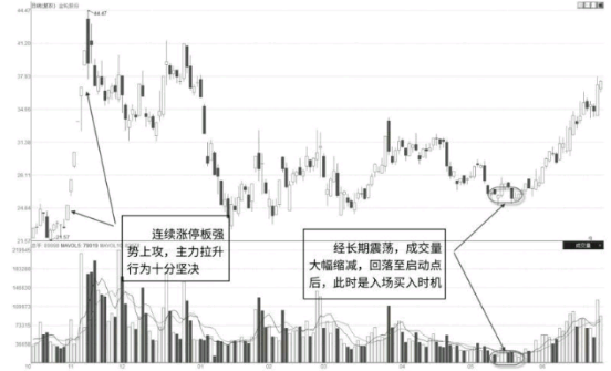 如何找到股票下跌后的再次反弹启动点