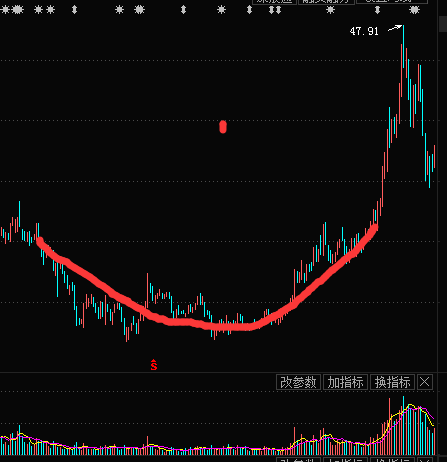 K线图底部特征形态-圆弧底形态实战解析