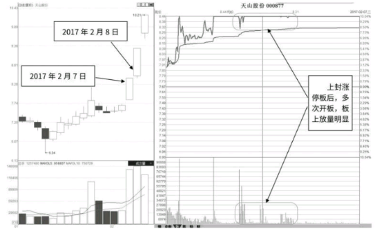 盘中涨停式吸筹形态及市场含义解读