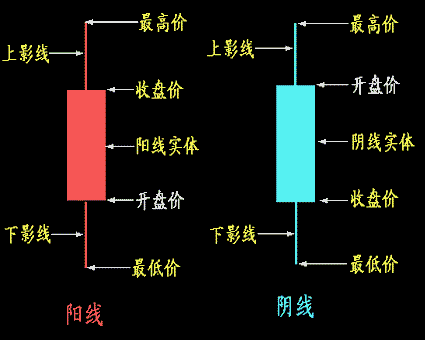 教您日k线图怎么看,最初级入门篇,K线图经典图解