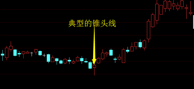 在股市中最常见的六种买进K线图形态