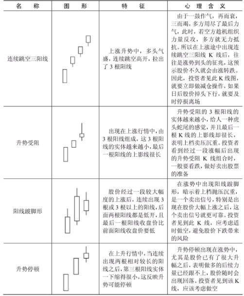 哪些K线图形态是停止上涨的信号？