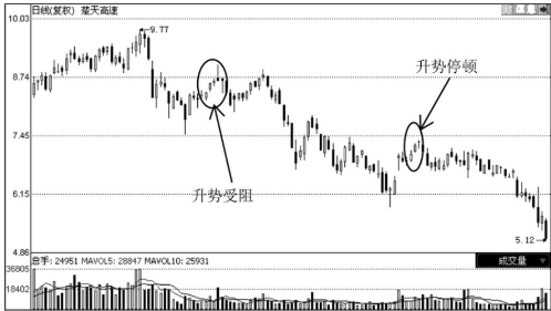 哪些K线图形态是停止上涨的信号？