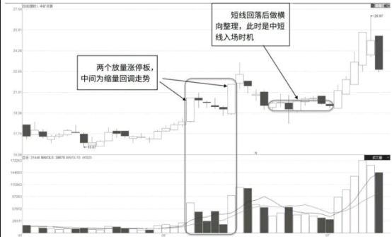 “N”字形放量涨停形态及市场含义解读