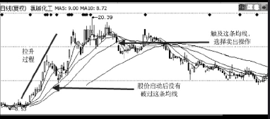 如何使用股票的移动均线卖出股票