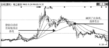 如何使用股票的移动均线卖出股票