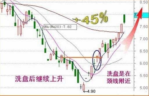 操盘手经常用的洗盘手法