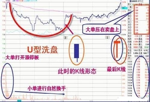 操盘手经常用的洗盘手法