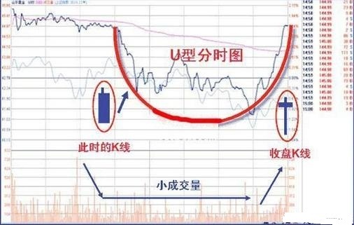 操盘手经常用的洗盘手法