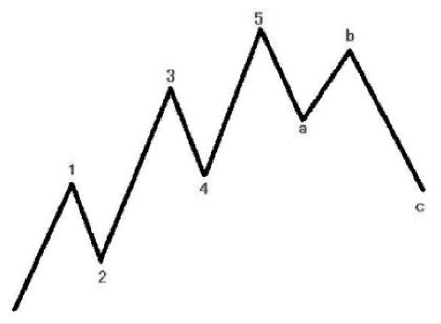 五升三降的循环模式—波浪理论