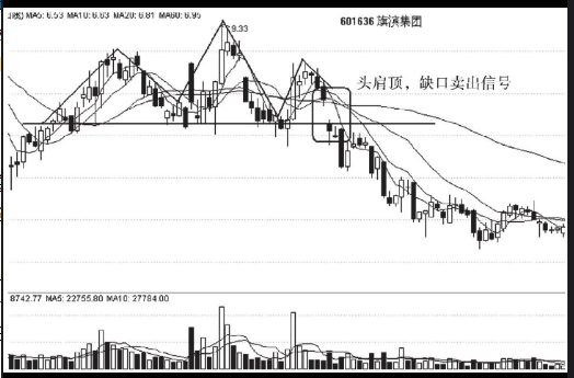 K线图头肩顶卖出形态（图解）