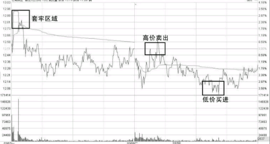 股票做T技巧-（先卖后买）“T+0”操作的具体方法