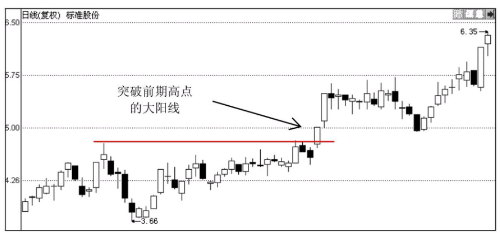 大阳线出现之后股价会怎么走？