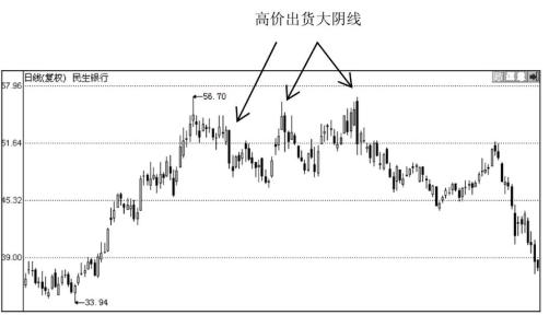 K线图形态分析-大阴线之后股价会怎么走？