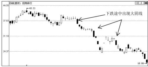 K线图形态分析-大阴线之后股价会怎么走？