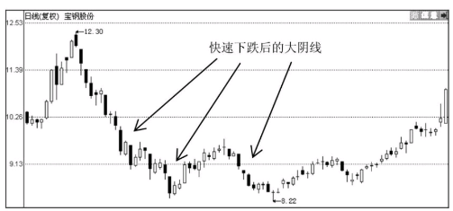 K线图形态分析-大阴线之后股价会怎么走？