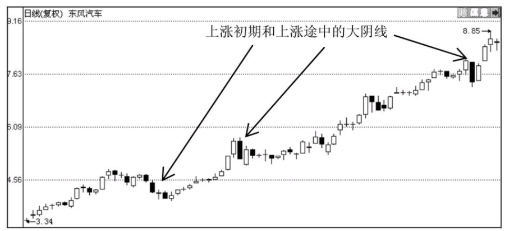 K线图形态分析-大阴线之后股价会怎么走？