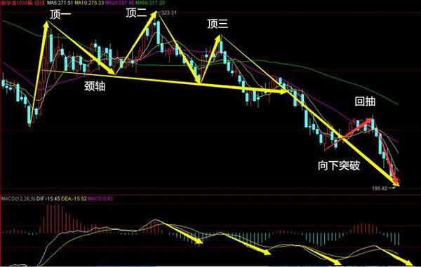 三重顶K线图形态-必跌K线卖出形态（图解）