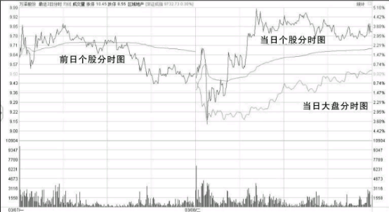 股票做T技巧“T+0”操作手法详解-“T+0”操作技巧