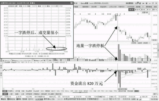 缩量跌停期间资金流出意味着什么？