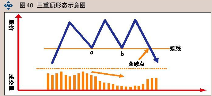 三重顶K线图形态-必跌K线卖出形态（图解）