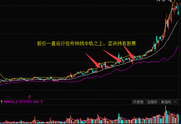 boll布林线指标的最佳买卖点