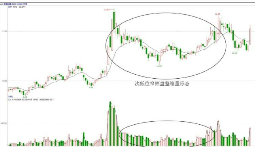 股价在次低位缩量窄幅盘整的含义