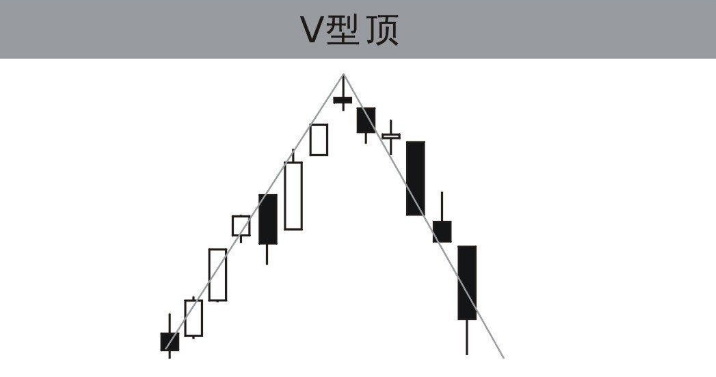 认识卖出K线形态-v形顶的形态