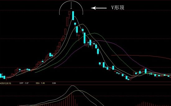 认识卖出K线形态-v形顶的形态