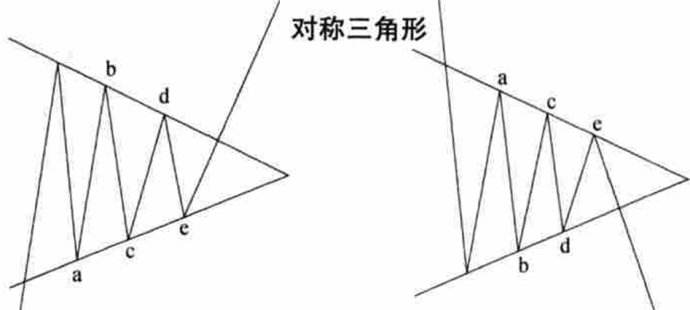 K线图形态介绍-对称三角形-上升和下降三角形（图解）