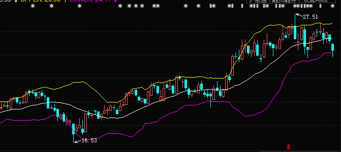 股票做T技巧-教您如何用布林线指标分析买卖点来做T