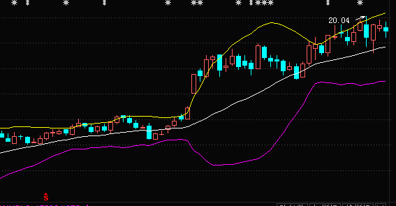 股票做T技巧-教您如何用布林线指标分析买卖点来做T