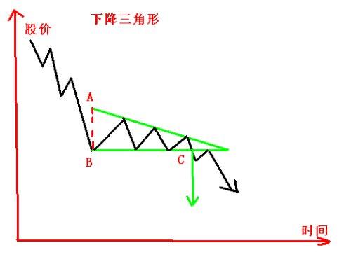 K线图的止损技巧-跌破下降三角形止损策略