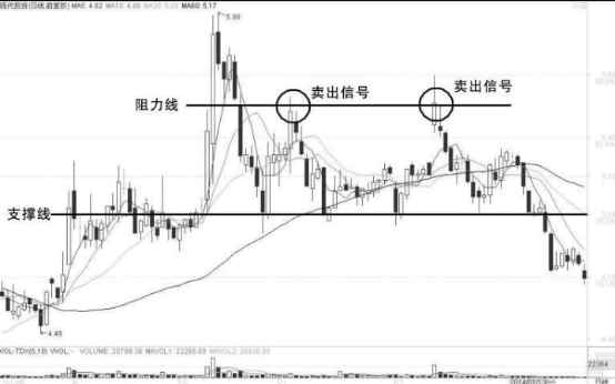 股票做t的技巧-教您以趋势线作为买卖参考来做T