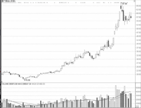 QFII重仓板块短线操作技巧