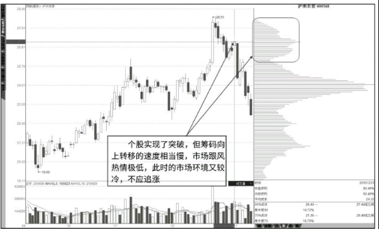 如何分辨主力的假突破形态