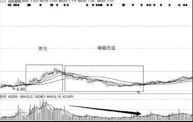 如何从成交量看洗盘-缩量震仓洗盘