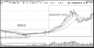 如何从成交量看洗盘-缩量震仓洗盘