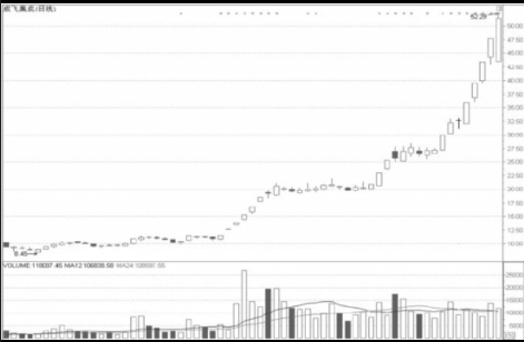 小盘股板块的短线操作技巧