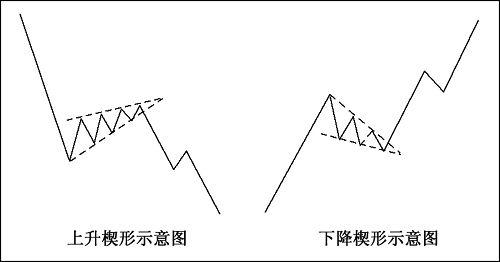 K线图形态介绍-上升楔形-下降楔形