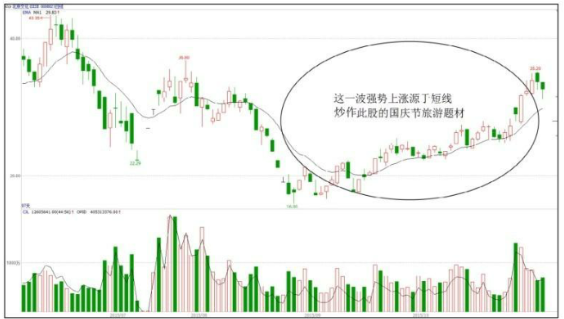 短线资金与中长线资金的区别