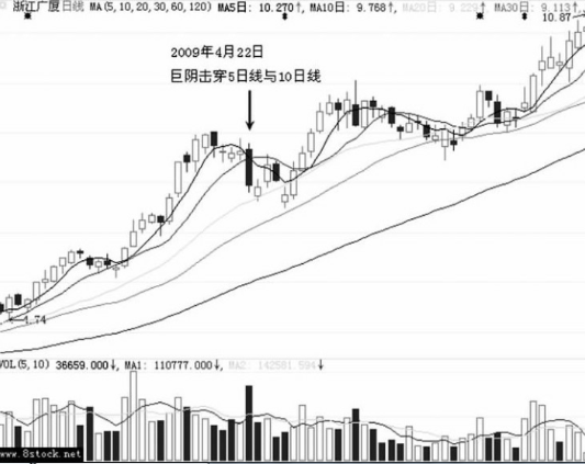 大阴线洗盘的形态特征（图解）