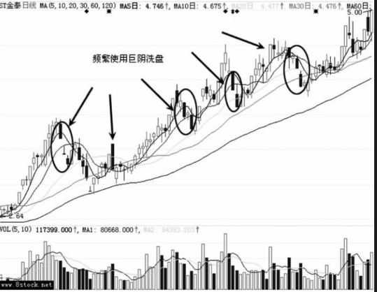 大阴线洗盘的形态特征（图解）