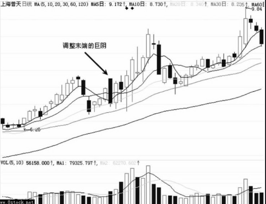 大阴线-主力最常用的洗盘K线（图解）